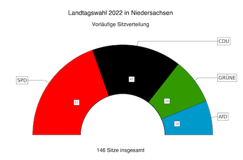 Landtagswahl 2022 Niedersachsen