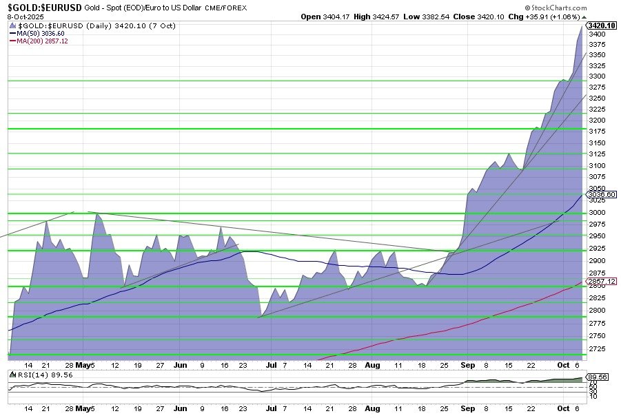 Goldpreis Rekordhoch spiegelt neue Bewertungsphase am Finanzmarkt wider