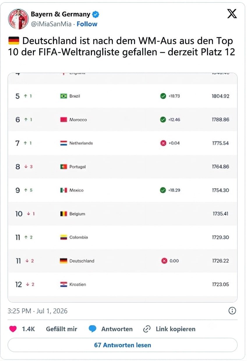 Die deutsche Nationalmannschaft verliert Plätze in der FIFA-Weltrangliste