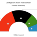 Landtagswahl 2022 Niedersachsen
